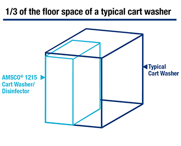 Cart Washer Sizing