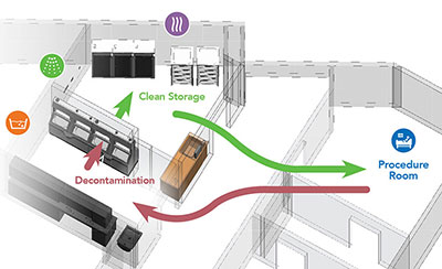 Pass-Thru Workflow in Endoscope Reprocessing