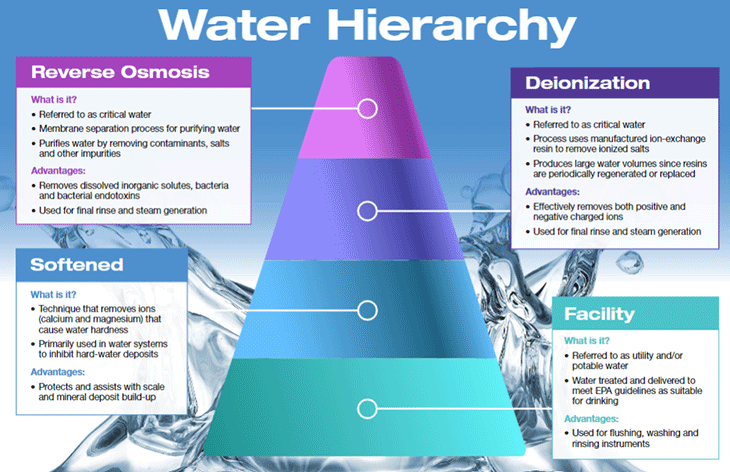 Water quality for cleaning medical devices