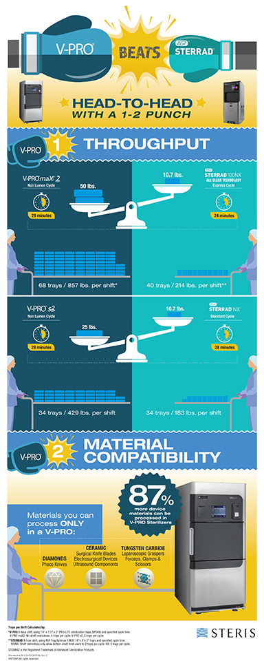 Comparison of V-PRO vs. STERRAD Sterilization Systems Material Compatibility and Throughput