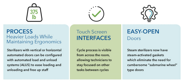 Benefits of a modern sterilizer