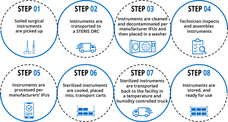 The Eight Step Offsite Reprocessing Process