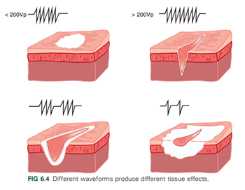 Electrosurgery: Cut vs. coagulation wavelengths.