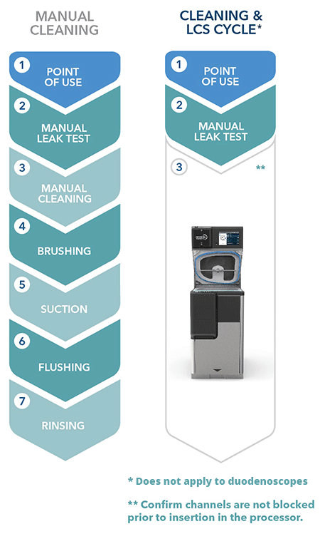 Comparing Manual Cleaning and Liquid Chemical Sterilization