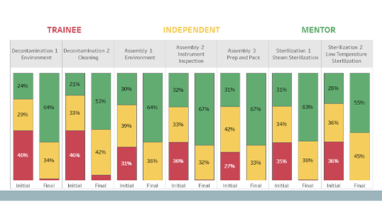 SPD Employee Competency Graph