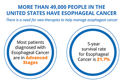 Esophageal Cancer stats