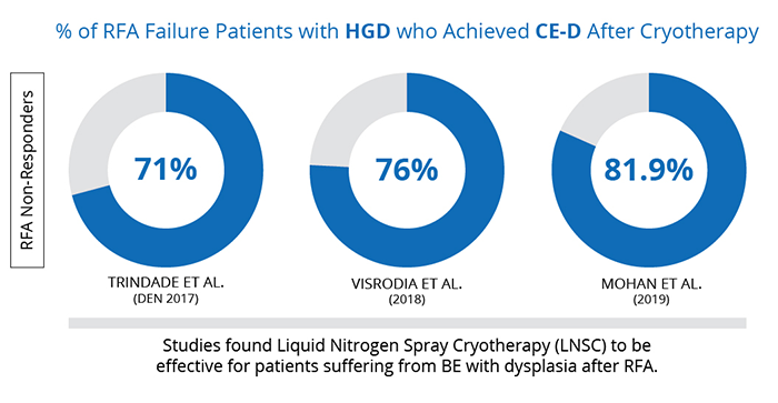 Percent of RFA Failure Patients with HGD who achieved CE-D after Cryotherapy