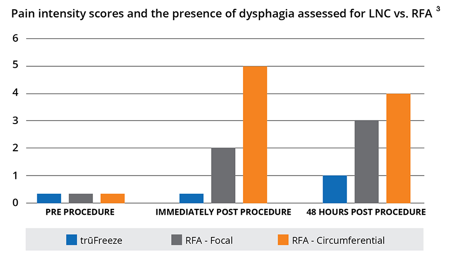 Pain intensity scores and the presence of dysphagia assessed for LNC vs. RFA