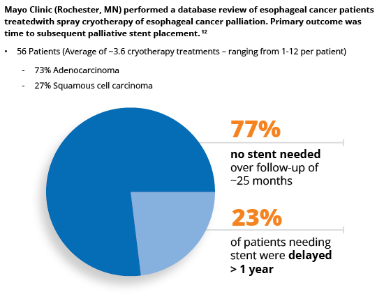 77% of esophageal cancer patients did not need a stent after cryotherapy over follow-up of 25 months