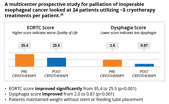 EORTC and Dysphagia Score chart