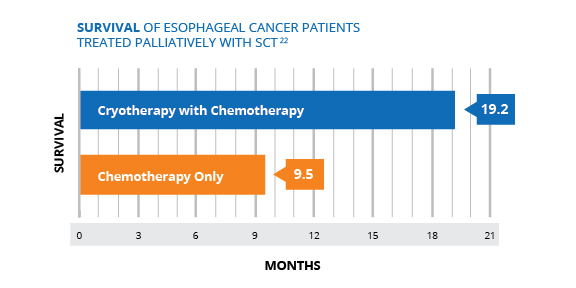 19.2% Median overall survival rate with cryotherapy and chemo compared to 9.5% with only chemo