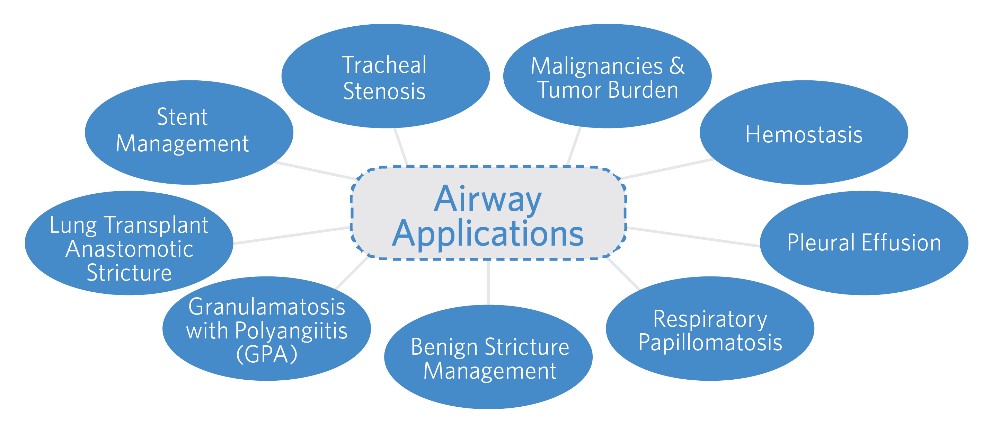 Airway Applications